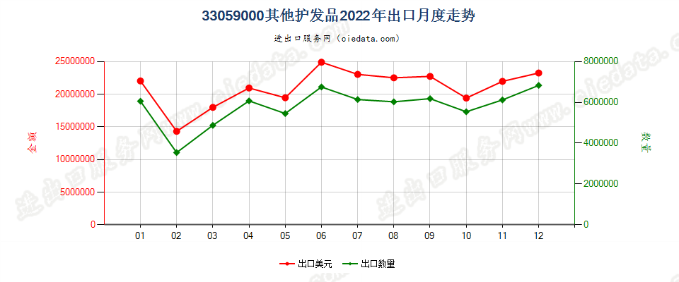 33059000其他护发品出口2022年月度走势图