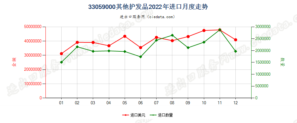 33059000其他护发品进口2022年月度走势图