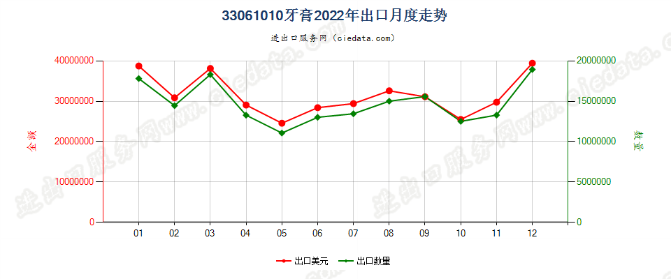 33061010牙膏出口2022年月度走势图