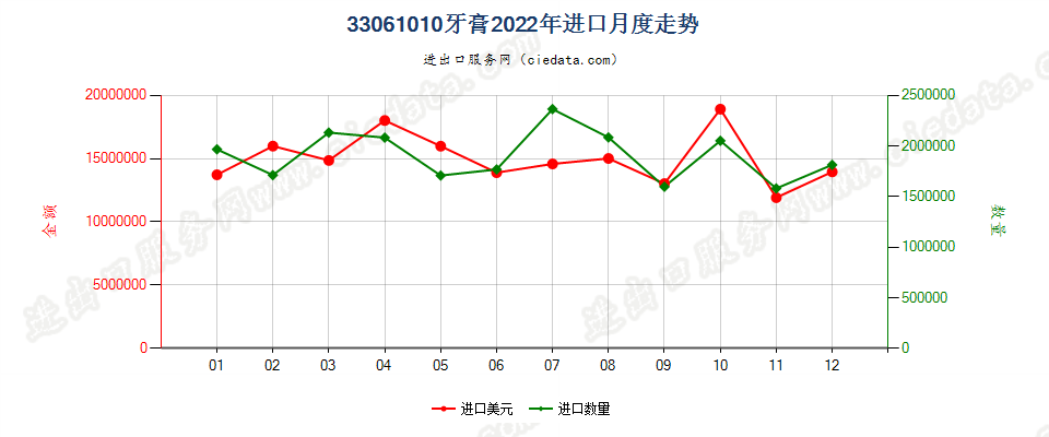 33061010牙膏进口2022年月度走势图