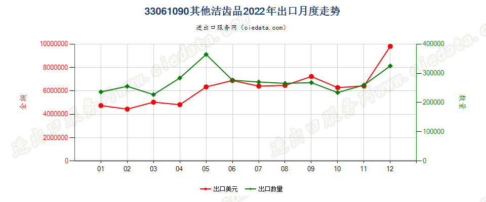 33061090其他洁齿品出口2022年月度走势图