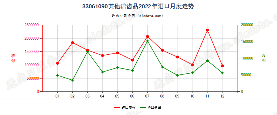 33061090其他洁齿品进口2022年月度走势图