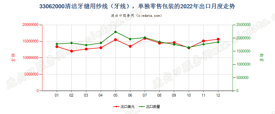 33062000清洁牙缝用纱线（牙线），单独零售包装的出口2022年月度走势图