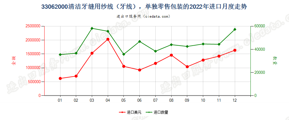 33062000清洁牙缝用纱线（牙线），单独零售包装的进口2022年月度走势图