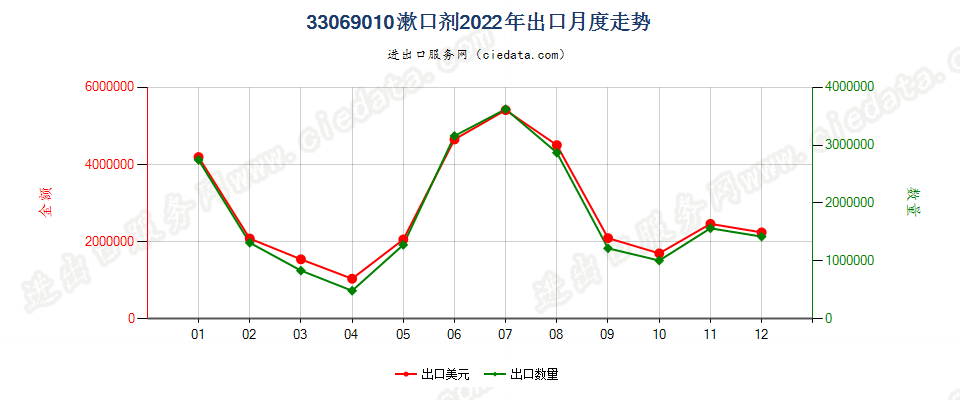 33069010漱口剂出口2022年月度走势图