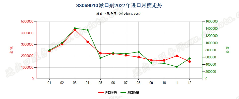 33069010漱口剂进口2022年月度走势图