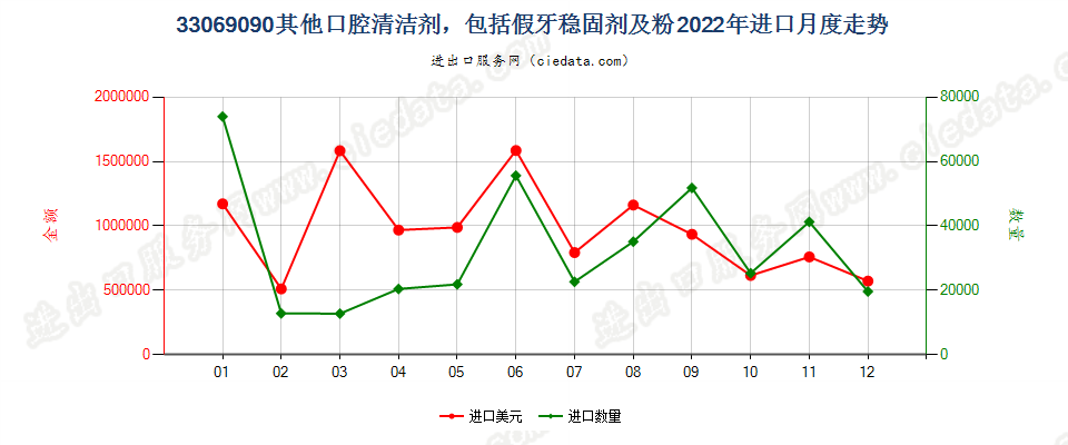 33069090其他口腔清洁剂，包括假牙稳固剂及粉进口2022年月度走势图