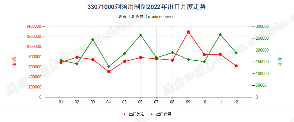 33071000剃须用制剂出口2022年月度走势图