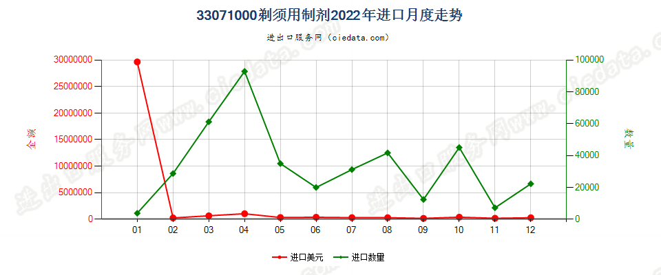 33071000剃须用制剂进口2022年月度走势图