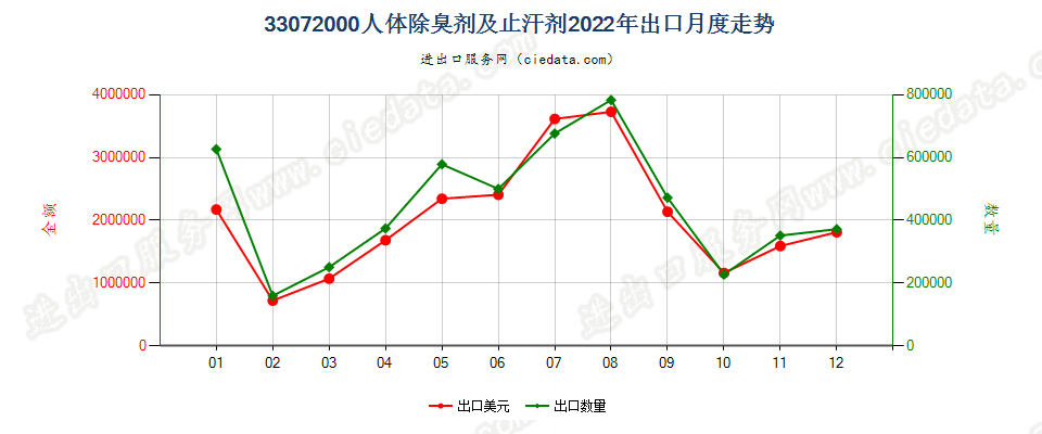 33072000人体除臭剂及止汗剂出口2022年月度走势图