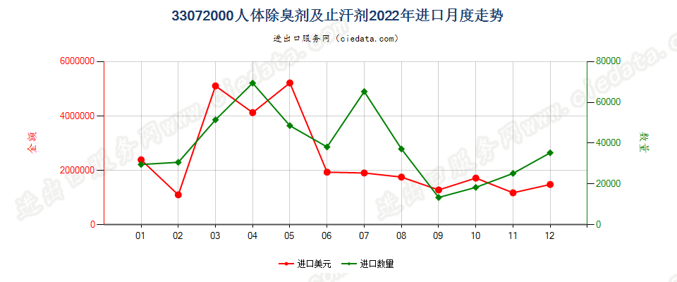 33072000人体除臭剂及止汗剂进口2022年月度走势图