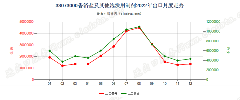 33073000香浴盐及其他泡澡用制剂出口2022年月度走势图