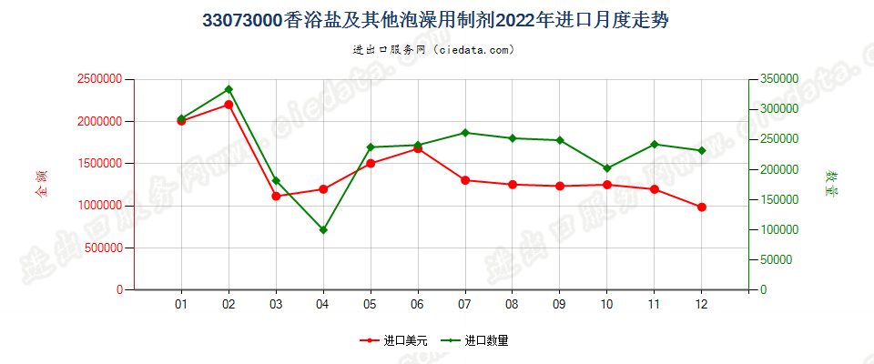 33073000香浴盐及其他泡澡用制剂进口2022年月度走势图