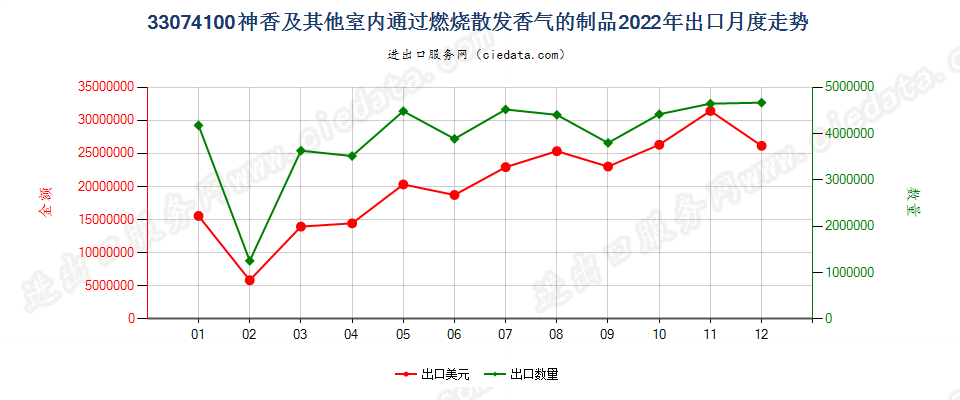 33074100神香及其他室内通过燃烧散发香气的制品出口2022年月度走势图