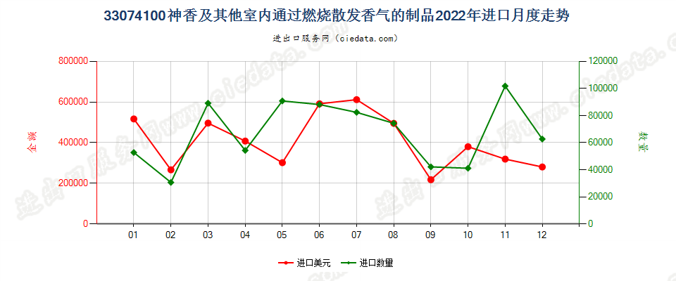 33074100神香及其他室内通过燃烧散发香气的制品进口2022年月度走势图