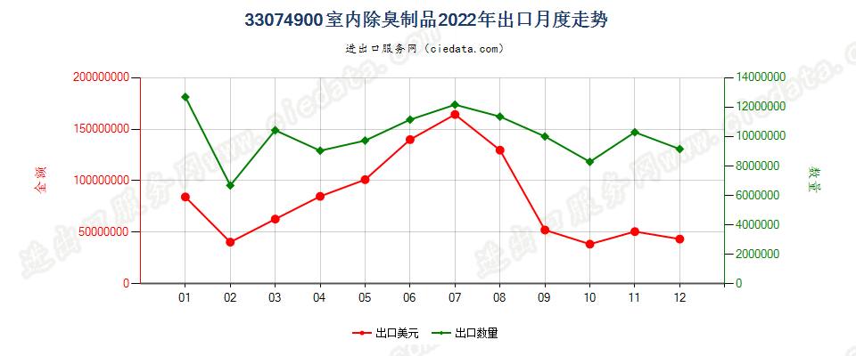 33074900室内除臭制品出口2022年月度走势图