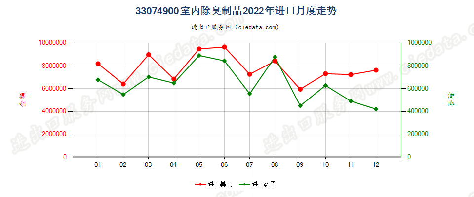 33074900室内除臭制品进口2022年月度走势图