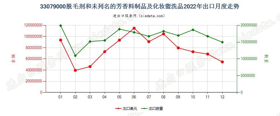 33079000脱毛剂和未列名的芳香料制品及化妆盥洗品出口2022年月度走势图