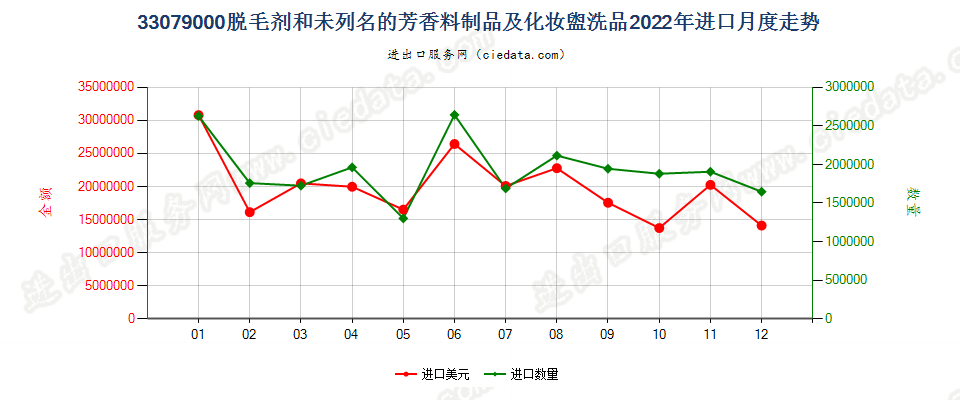 33079000脱毛剂和未列名的芳香料制品及化妆盥洗品进口2022年月度走势图