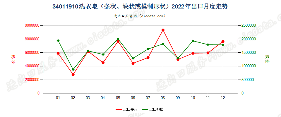 34011910洗衣皂（条状、块状或模制形状）出口2022年月度走势图