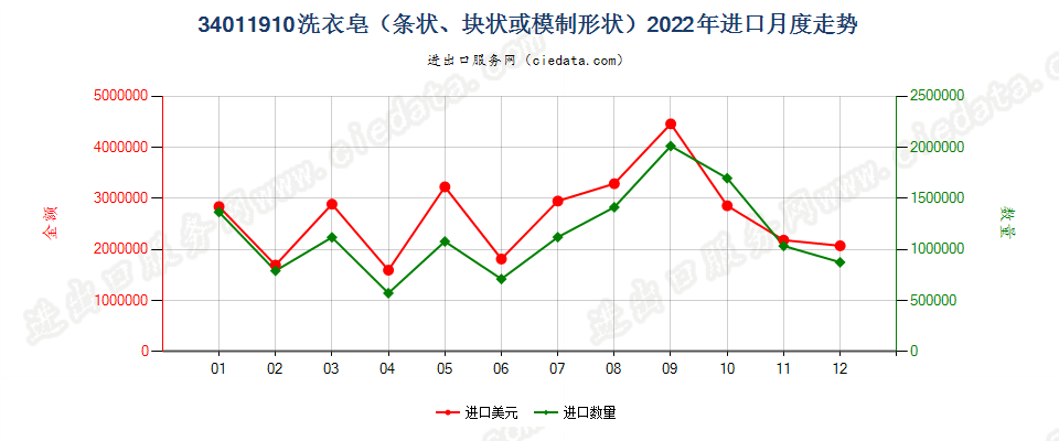 34011910洗衣皂（条状、块状或模制形状）进口2022年月度走势图