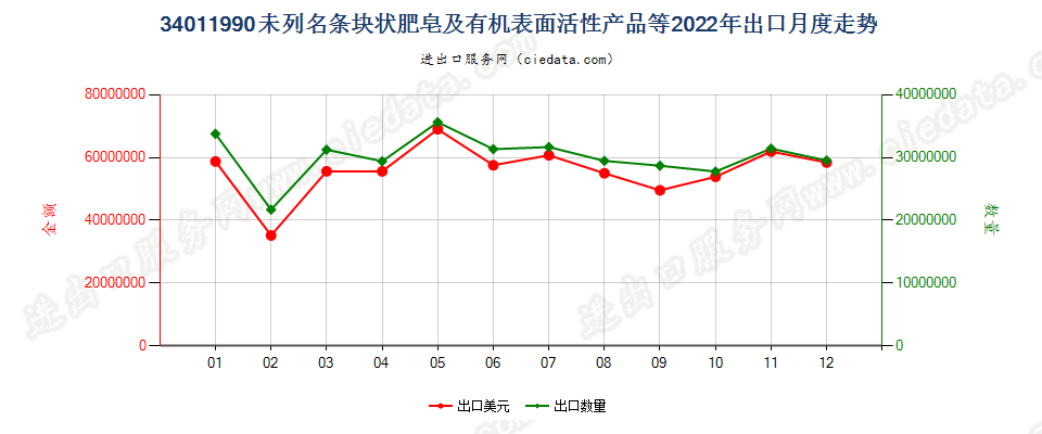 34011990未列名条块状肥皂及有机表面活性产品等出口2022年月度走势图