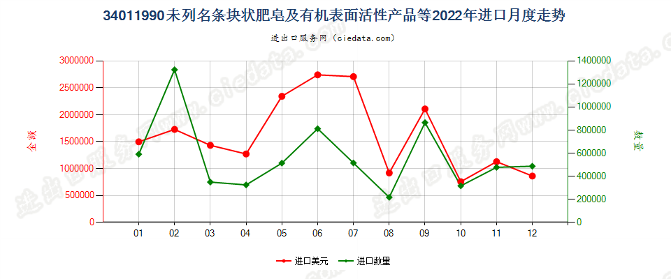 34011990未列名条块状肥皂及有机表面活性产品等进口2022年月度走势图