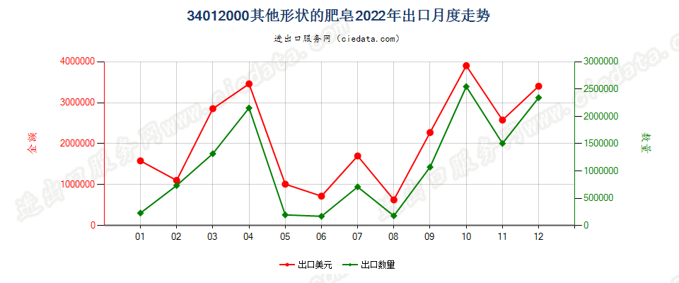 34012000其他形状的肥皂出口2022年月度走势图