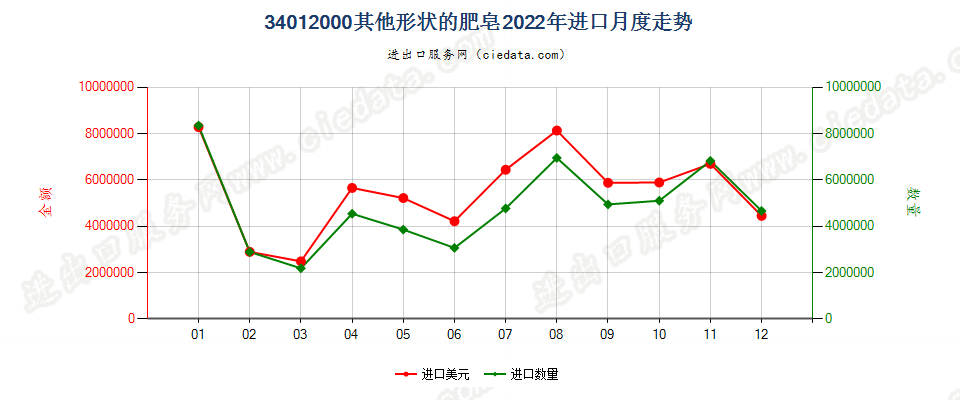 34012000其他形状的肥皂进口2022年月度走势图