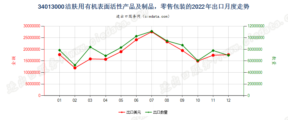 34013000洁肤用有机表面活性产品及制品，零售包装的出口2022年月度走势图