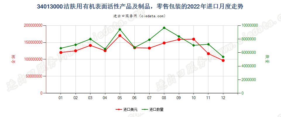 34013000洁肤用有机表面活性产品及制品，零售包装的进口2022年月度走势图