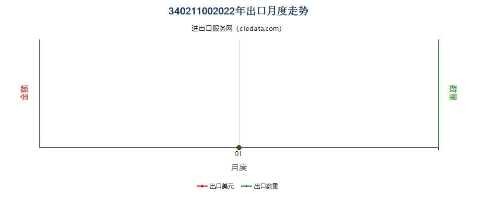 34021100(2022STOP)阴离子型有机表面活性剂出口2022年月度走势图