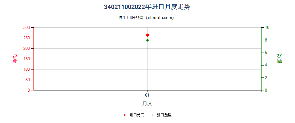 34021100(2022STOP)阴离子型有机表面活性剂进口2022年月度走势图