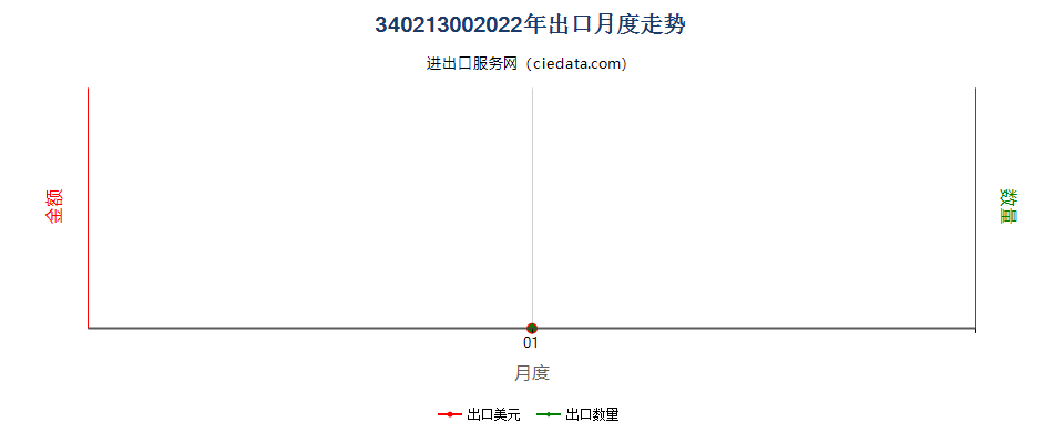 34021300(2022STOP)非离子型有机表面活性剂出口2022年月度走势图