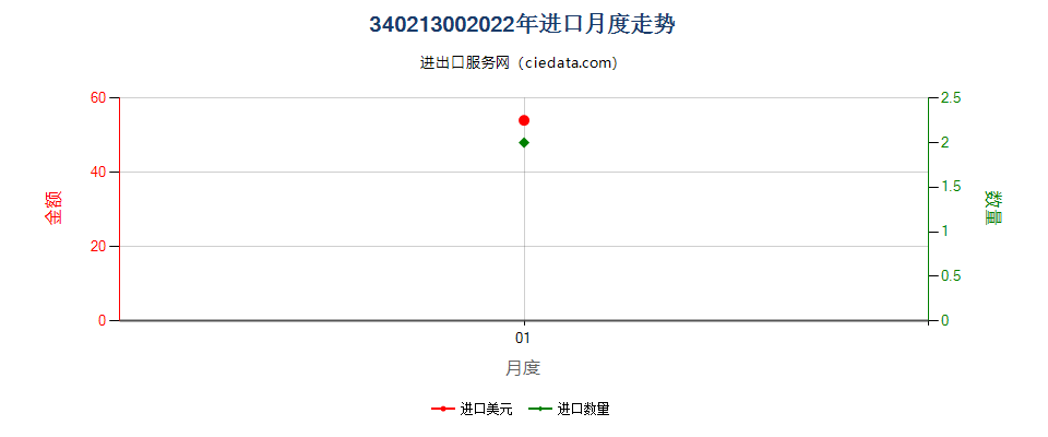 34021300(2022STOP)非离子型有机表面活性剂进口2022年月度走势图