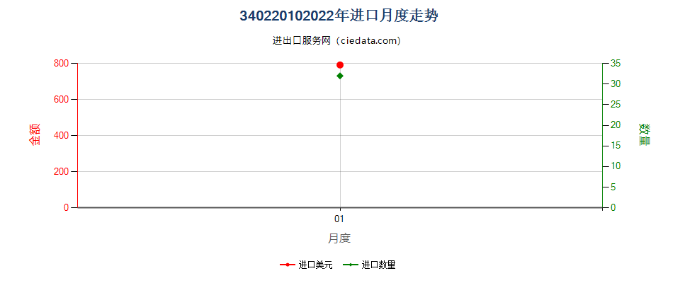 34022010(2022STOP)零售包装的合成洗涤粉进口2022年月度走势图