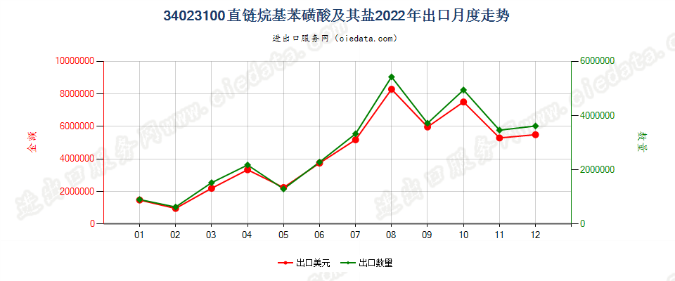 34023100直链烷基苯磺酸及其盐出口2022年月度走势图