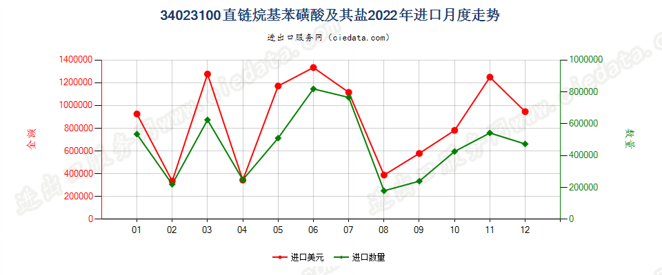 34023100直链烷基苯磺酸及其盐进口2022年月度走势图