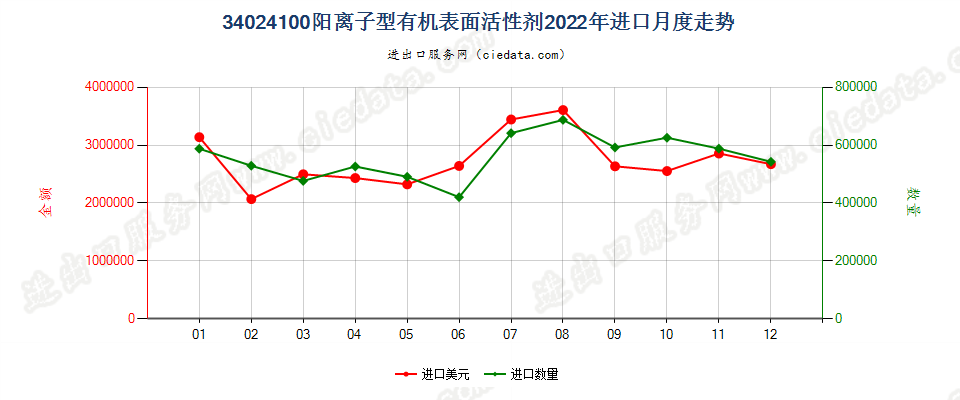 34024100阳离子型有机表面活性剂进口2022年月度走势图