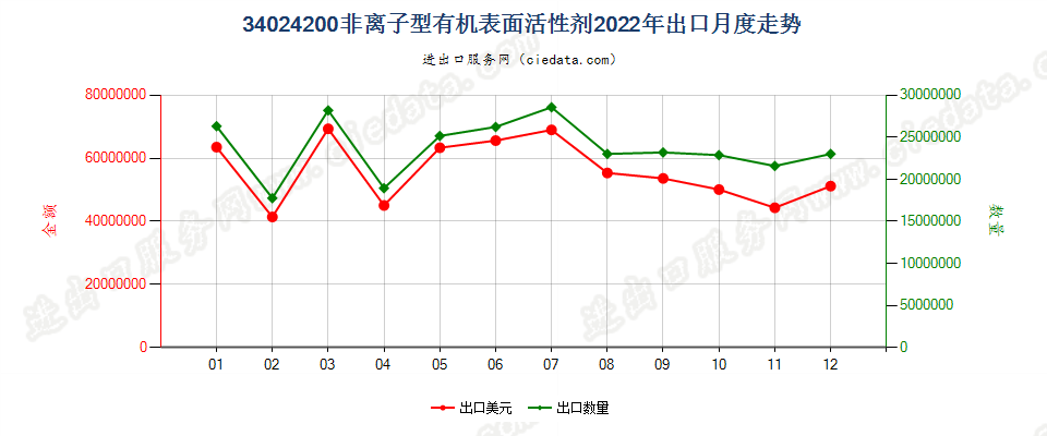 34024200非离子型有机表面活性剂出口2022年月度走势图