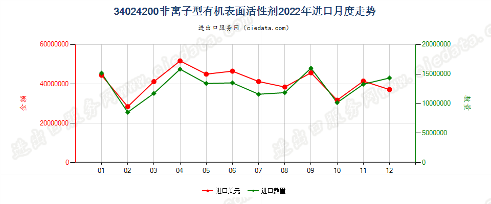 34024200非离子型有机表面活性剂进口2022年月度走势图