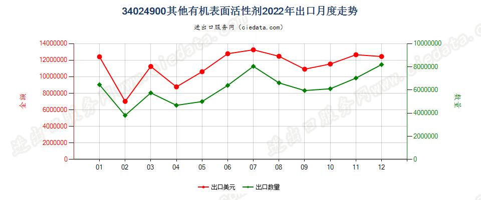 34024900其他有机表面活性剂出口2022年月度走势图