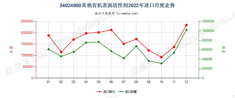 34024900其他有机表面活性剂进口2022年月度走势图