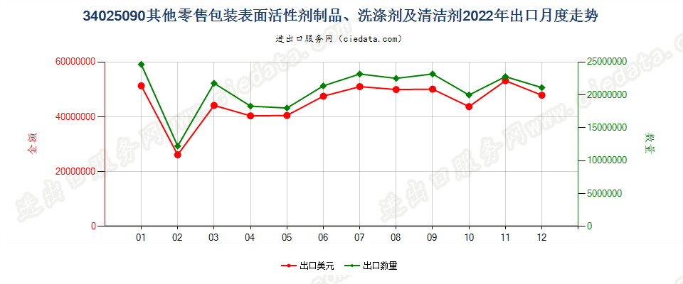 34025090其他零售包装表面活性剂制品、洗涤剂及清洁剂出口2022年月度走势图