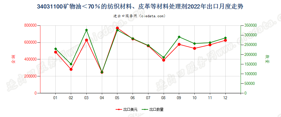 34031100矿物油＜70％的纺织材料、皮革等材料处理剂出口2022年月度走势图