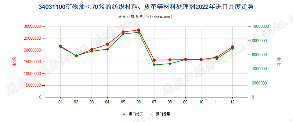 34031100矿物油＜70％的纺织材料、皮革等材料处理剂进口2022年月度走势图