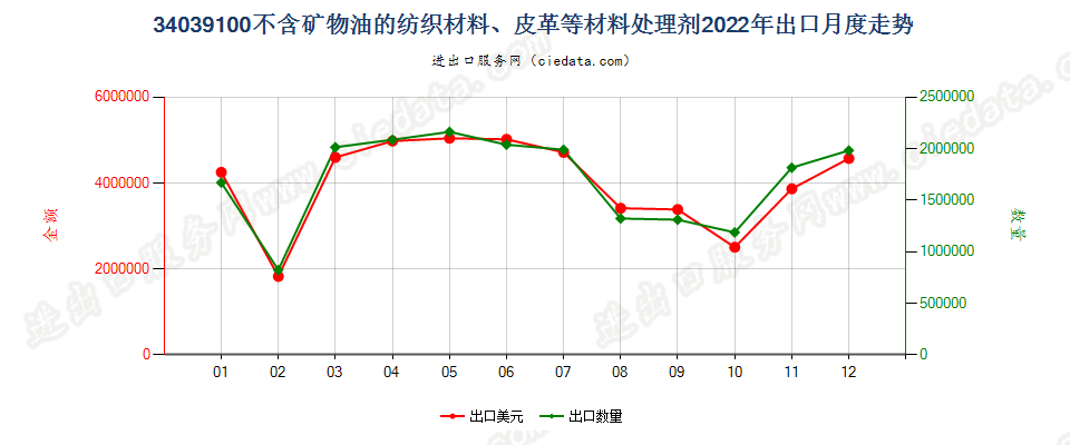 34039100不含矿物油的纺织材料、皮革等材料处理剂出口2022年月度走势图