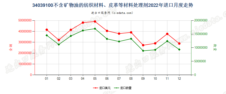 34039100不含矿物油的纺织材料、皮革等材料处理剂进口2022年月度走势图