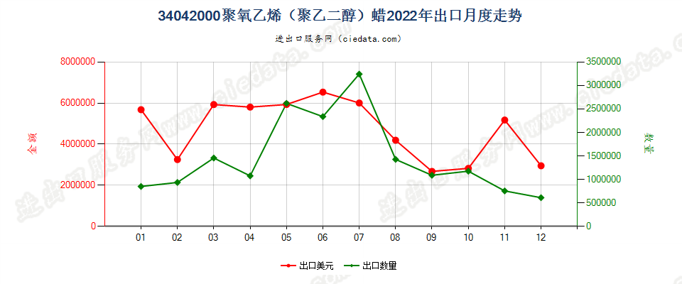 34042000聚氧乙烯（聚乙二醇）蜡出口2022年月度走势图