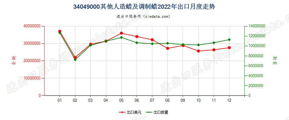 34049000其他人造蜡及调制蜡出口2022年月度走势图